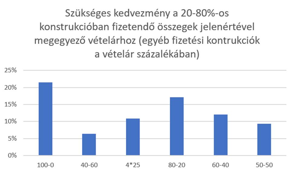 Diagram a lakóingatlan piacról