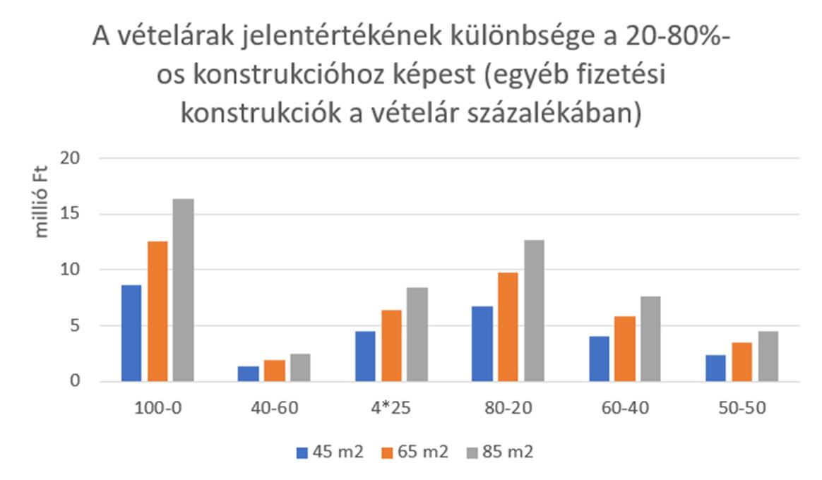 Diagram a lakóingatlan piacról