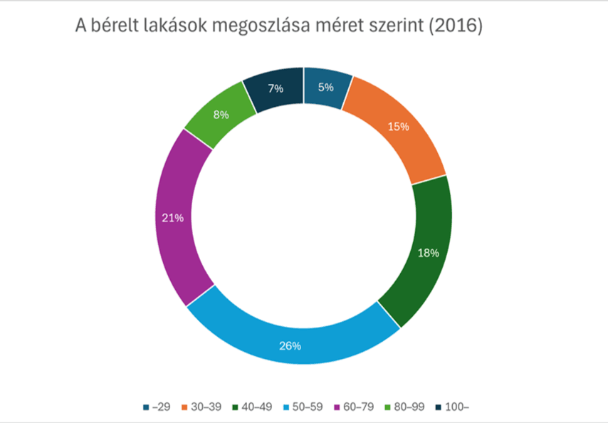Lakópiaci elemzés diagram