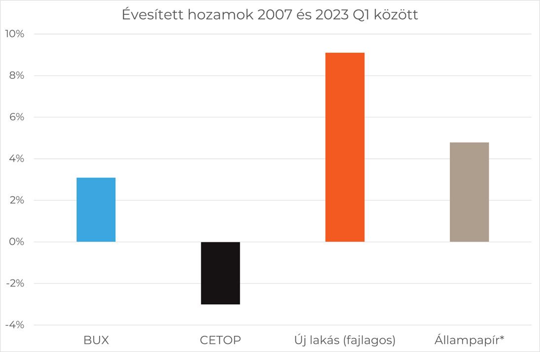 Diagram a lakóingatlan piacról